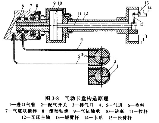 氣動卡盤工作原理 氣動卡盤工作原理