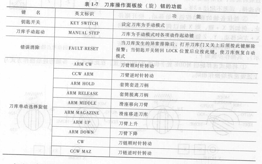FANUC數控系統加工中心的操作 FANUC數控系統