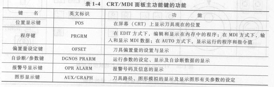 FANUC數控系統加工中心的操作 FANUC數控系統