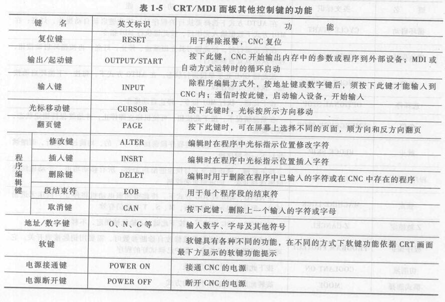 FANUC數控系統加工中心的操作 FANUC數控系統