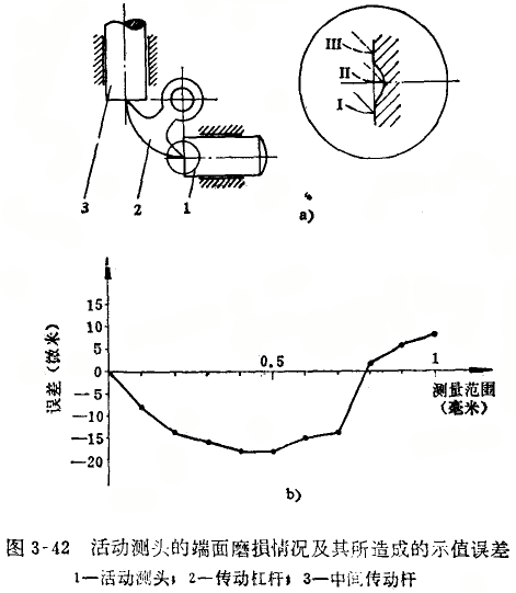 內徑百分表活動測頭與接觸端磨損的修理 內徑百分表