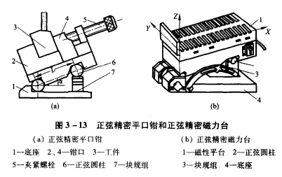 夾具成形磨削法 夾具