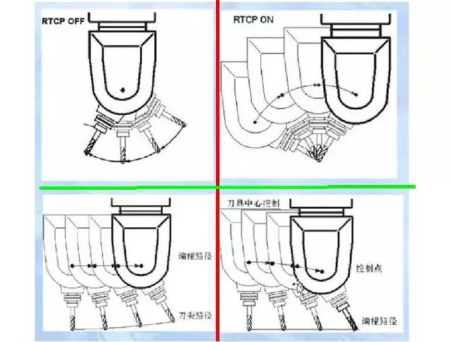 假五軸、真五軸與三軸數(shù)控機(jī)床有什么區(qū)別呢？